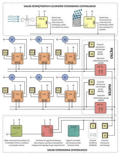 System automatyki sterowania rolet STR F&F - schemat.png