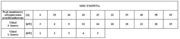 Moc umowna w wielkość zabezpiecznia przedlicznikowego.JPG